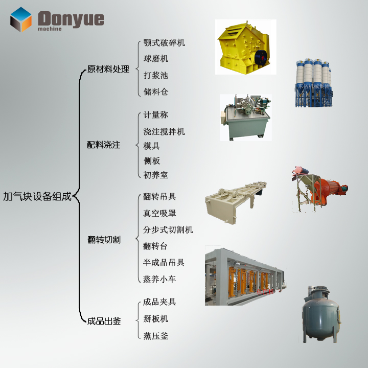 加氣塊設(shè)備組成